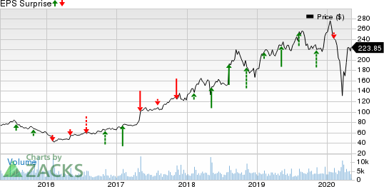 IAC/InterActiveCorp Price and EPS Surprise