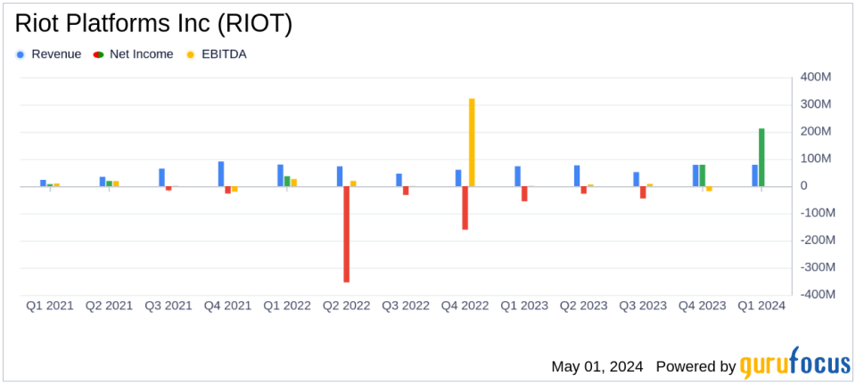 Riot Platforms Inc (RIOT) Surpasses Analyst Revenue Forecasts with Record Q1 Earnings