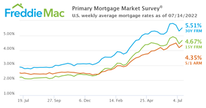 U.S. weekly average mortgage rates as of July 14, 2022.