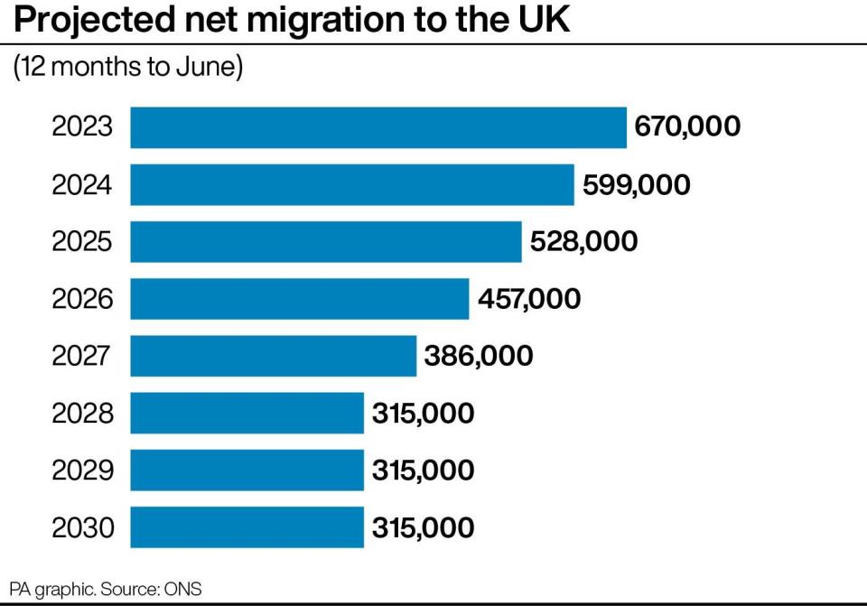 Projected net migration to the UK. (PA)