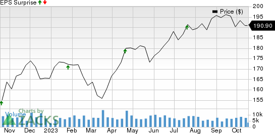 Marsh & McLennan Companies, Inc. Price and EPS Surprise