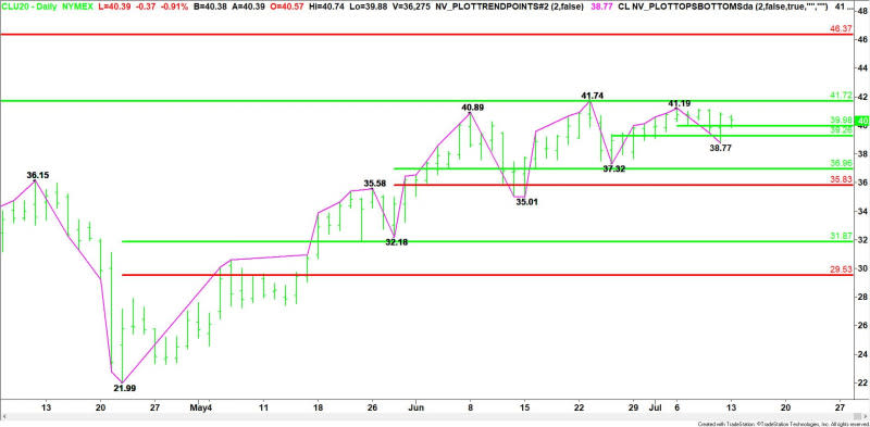 Daily September WTI Crude Oil