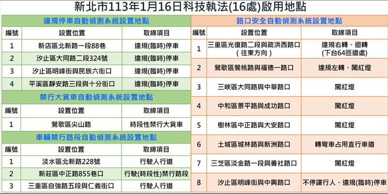 1月16日啟用的AI取締交通違規科技執法的16個地點。（圖／翻攝畫面）