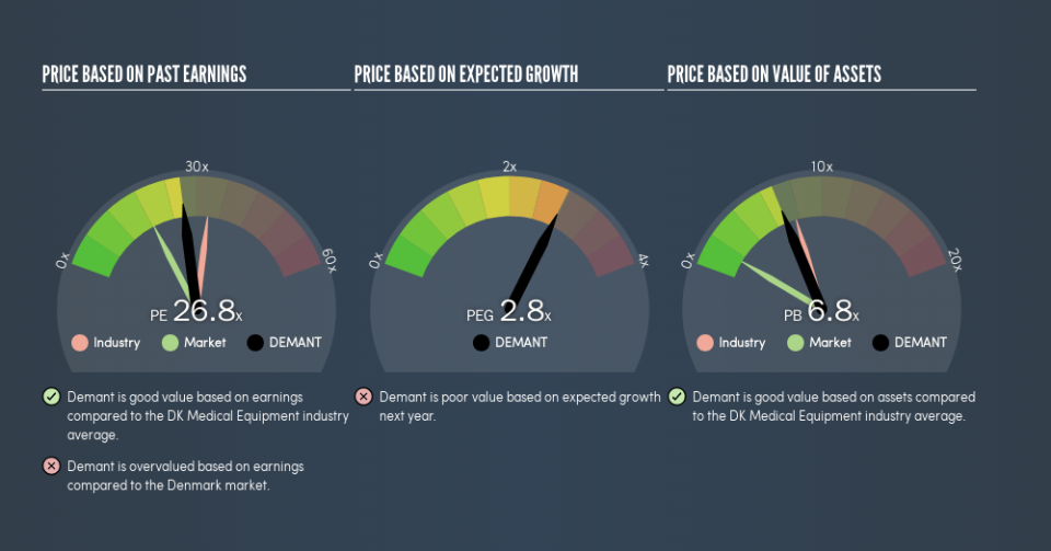 CPSE:DEMANT Price Estimation Relative to Market, July 22nd 2019