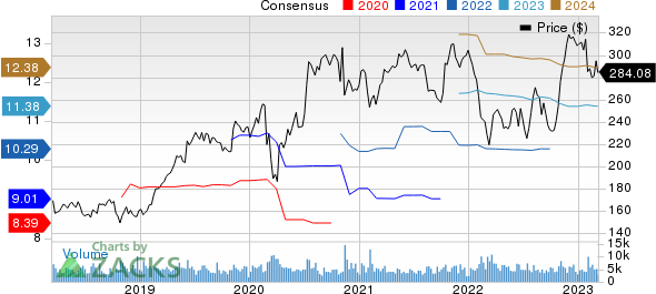 Air Products and Chemicals, Inc. Price and Consensus