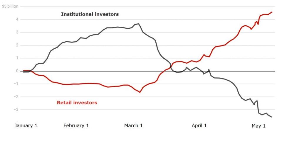 A graph showing activity on the ASX by institutional vs retail investors from January to mid-May 2020. (Source: UNSW, University of Melbourne)