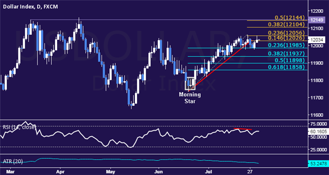 Crude Oil Under Pressure Anew, SPX 500 Aims to Extend Recovery