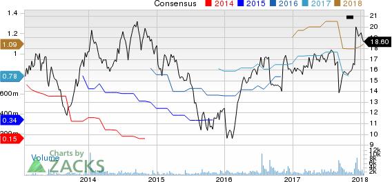 NCI Building Systems, Inc. Price and Consensus