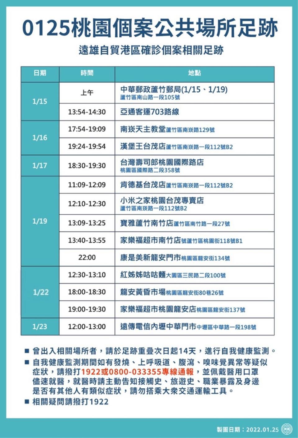 桃市府公布遠雄自貿港區個案足跡 蘆竹郵局等14處。