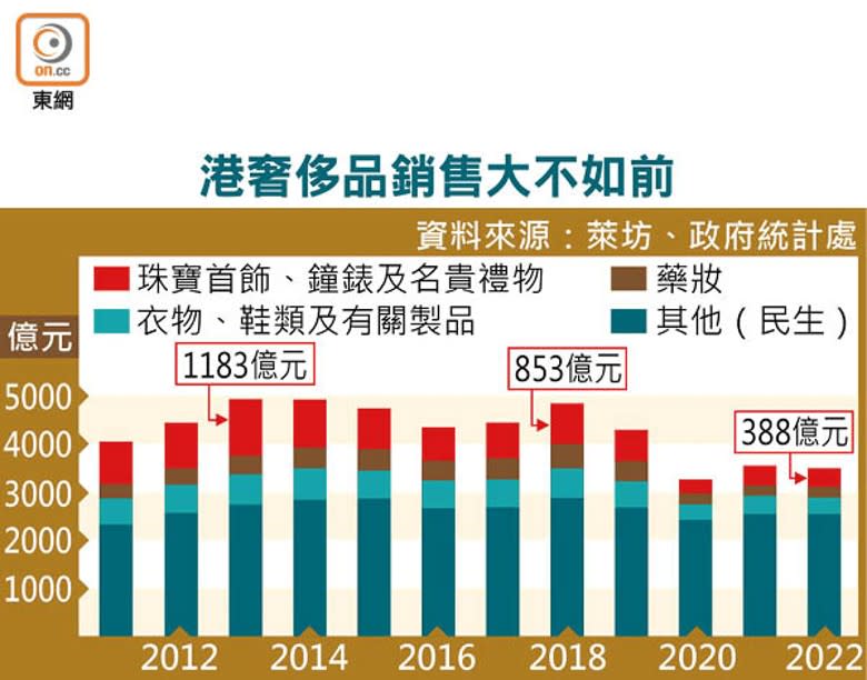 港奢侈品銷售大不如前