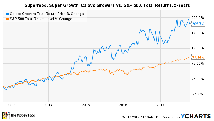 CVGW Total Return Price Chart