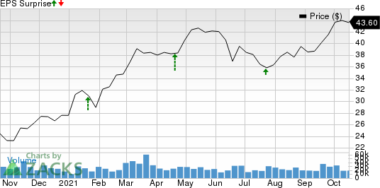 Fifth Third Bancorp Price and EPS Surprise