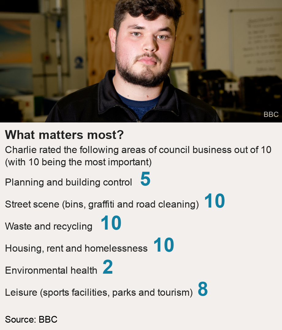 What matters most?. Charlie rated the following areas of council business out of 10 (with 10 being the most important)  [ Planning and building control  5 ],[ Street scene (bins, graffiti and road cleaning) 10 ],[ Waste and recycling  10 ],[ Housing, rent and homelessness 10 ],[ Environmental health 2 ],[ Leisure (sports facilities, parks and tourism) 8 ], Source: Source: BBC, Image: Charlie