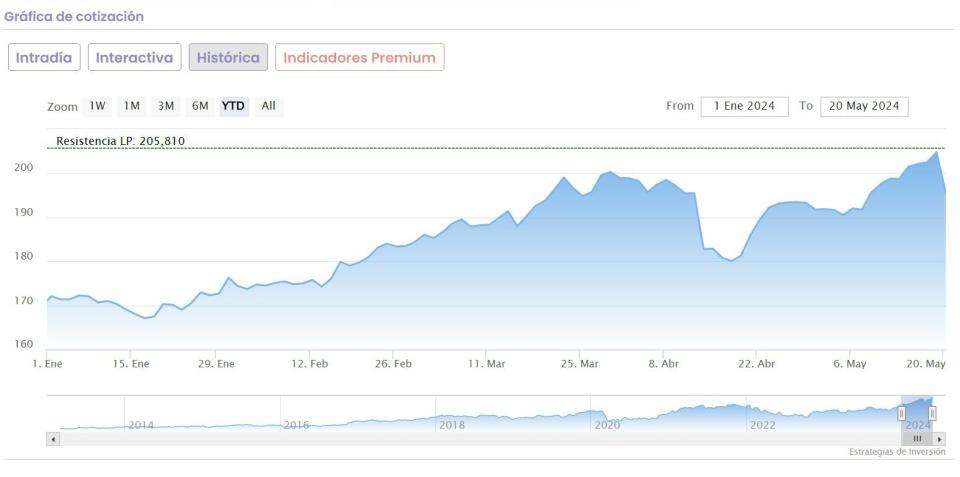 ¿Cuál es la joya del Dow Jones y el S&P 500 en máximos y con potencial para seguir subiendo?