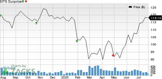 United Parcel Service, Inc. Price and EPS Surprise