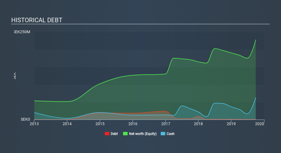 OM:IVACC Historical Debt, December 9th 2019