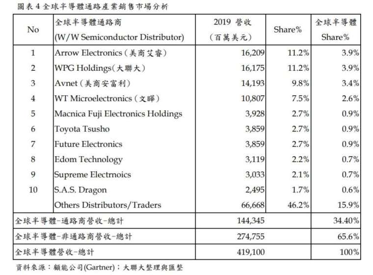 2019年全球半導體通路市占排名。(資料來源:大聯大108年度年報)