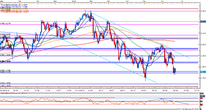 USDOLLAR Daily Chart