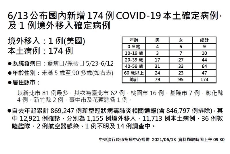 中央流行疫情指揮中心今(12)日公布國內新增174例本土COVID-19確定病例。（圖／指揮中心提供）