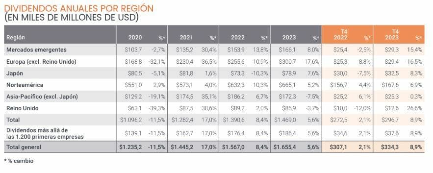 Récord mundial de dividendos en 2023: En España brillan Aena, bancos y eléctricas