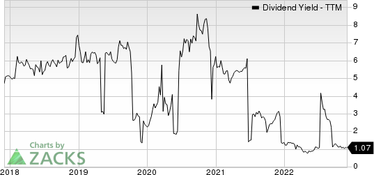 Tsakos Energy Navigation Ltd Dividend Yield (TTM)