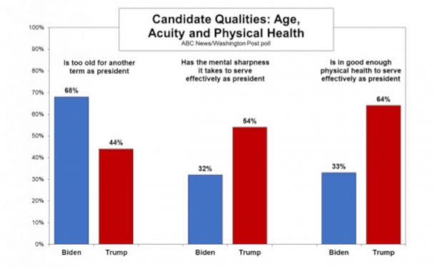 PHOTO: Candidate qualities poll graphic (ABC News)