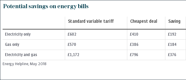 Potential savings on energy bills