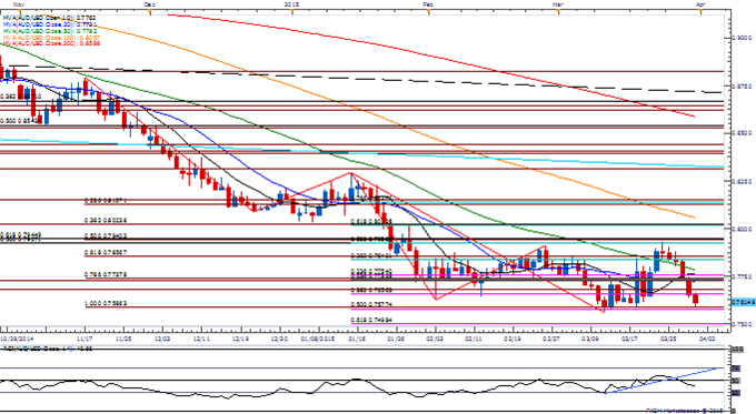 AUD/USD Daily Chart