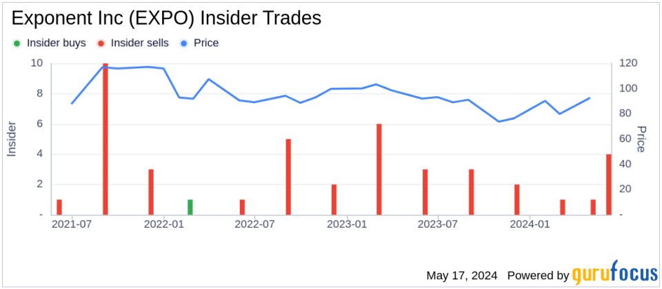 Insider Sale: Group Vice President Bradley James Sells 2,030 Shares of Exponent Inc (EXPO)