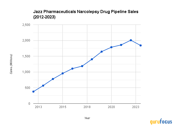 Jazz Pharmaceuticals: Unveiling Growth Potential From Non-Small Cell Lung Cancer Market