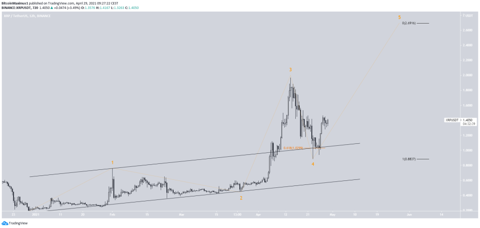 XRP Pullback