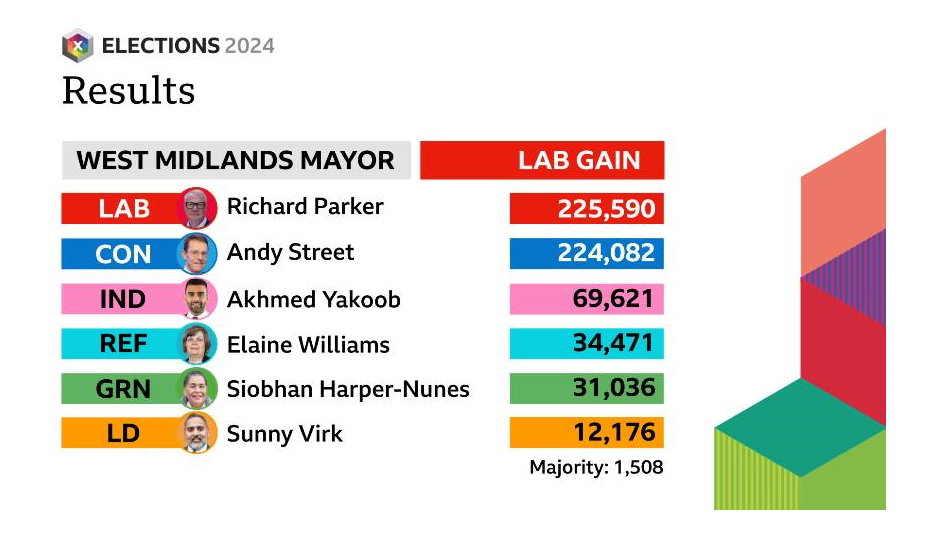 A chart showing the results of the West Midlands mayoral election