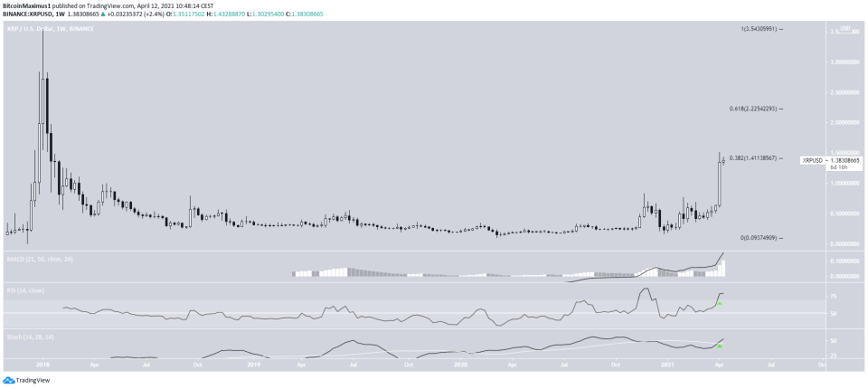 XRP altcoin Long-Term Movement