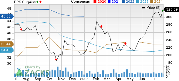 Lithia Motors, Inc. Price, Consensus and EPS Surprise