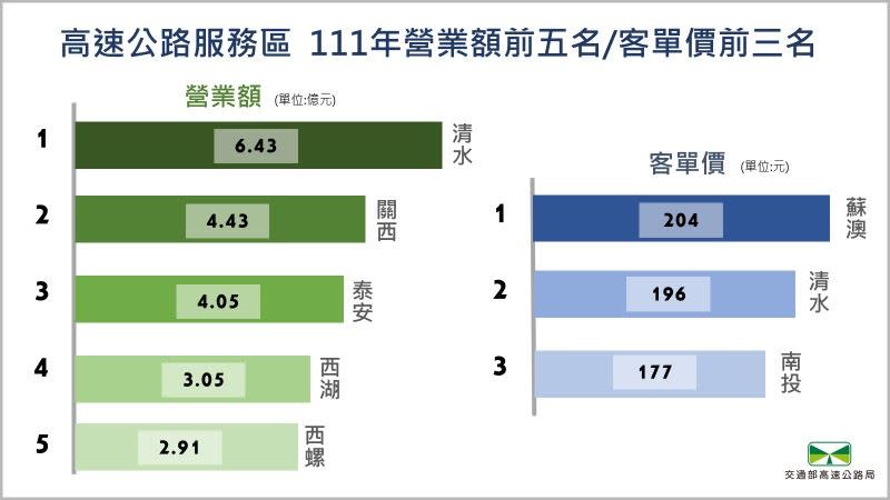 111年國道服務區年度營業額由「清水服務區」蟬聯冠軍。（圖／高公局提供）