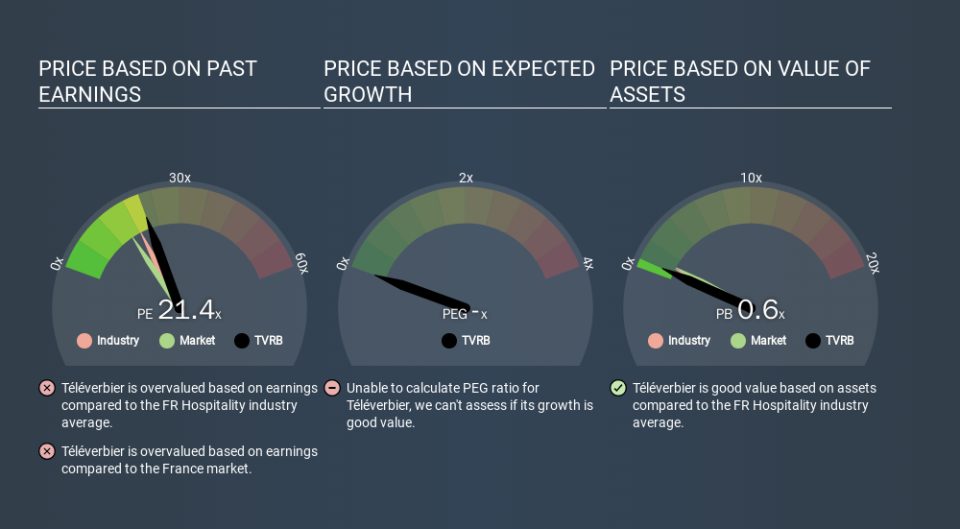 ENXTPA:TVRB Price Estimation Relative to Market, March 13th 2020