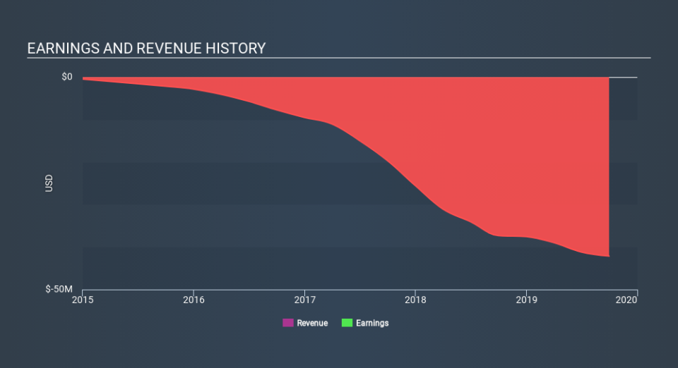 NasdaqCM:PLSE Income Statement, January 20th 2020