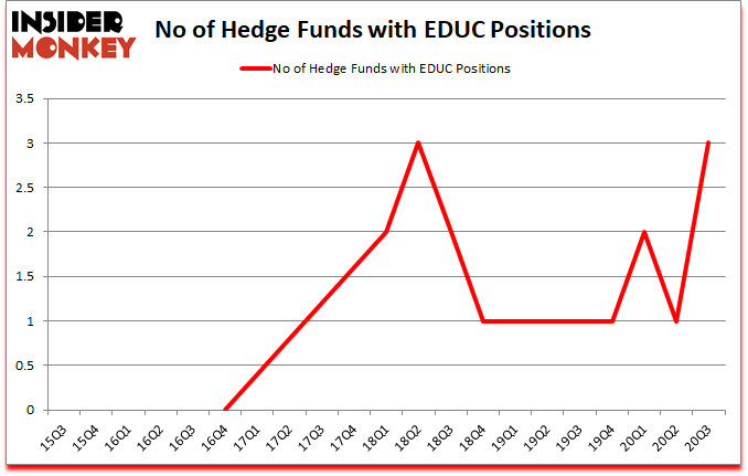 Is EDUC A Good Stock To Buy?