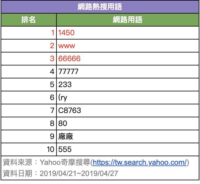 網路十大熱搜語榜