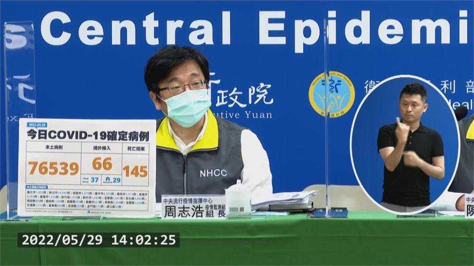 本土+60042「確診數下降」 109人死亡、中重症468例