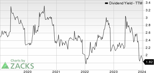 Toyota Motor Corporation Dividend Yield (TTM)