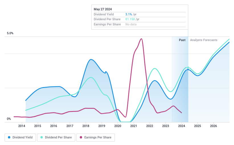 ENXTPA:ALDEL Dividend History as at Jun 2024