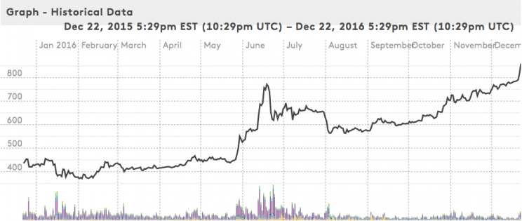 Bitcoin price in the past year, via Winklevoss Index