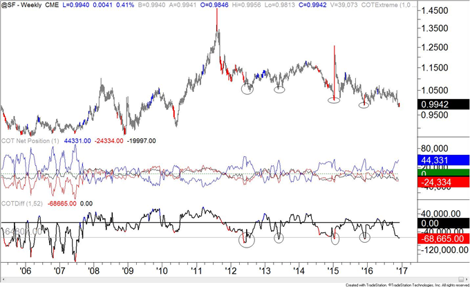 COT-Swiss Franc Ownership Profile Warns of a Low