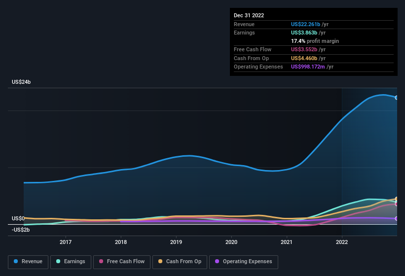 earnings-and-revenue-history