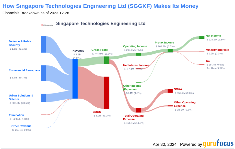 Singapore Technologies Engineering Ltd's Dividend Analysis