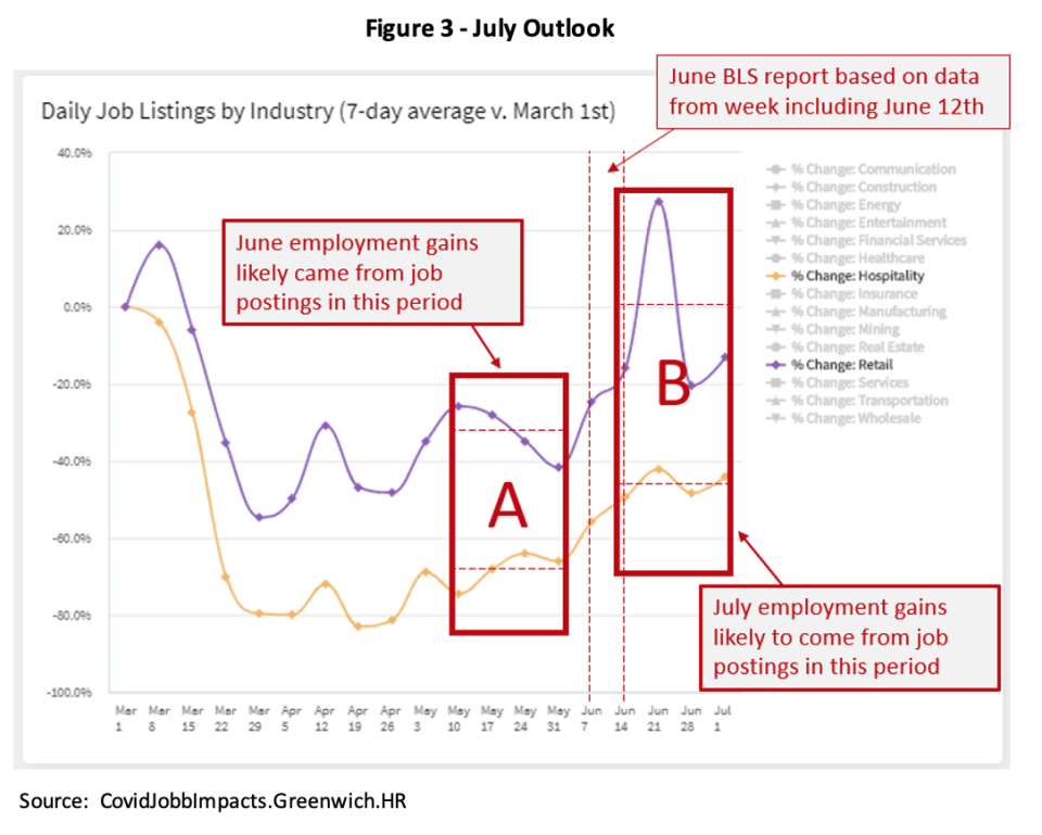 Figure 3 - July Outlook