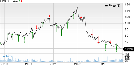 Tandem Diabetes Care, Inc. Price and EPS Surprise