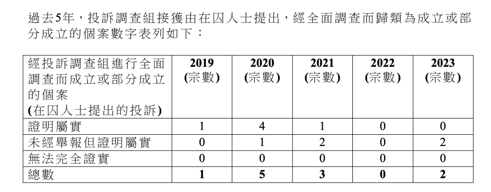 過去 5 年投訴調查組證實成立或部份成立個案數字