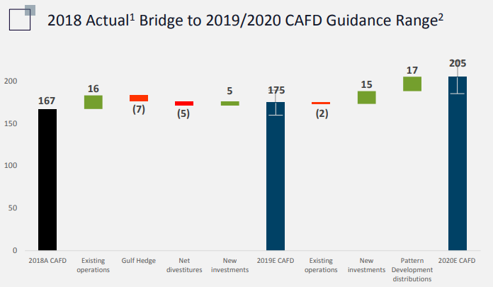 Table from Pattern Energy quarterly presentation.